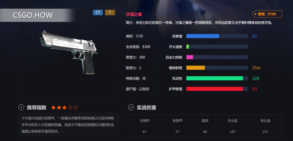 CSGO武器性能-快速了解CSGO各类武器-CSGO手枪篇-沙鹰