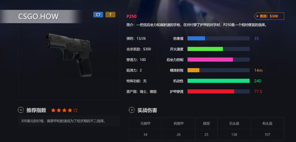 CSGO武器性能-快速了解CSGO各类武器-CSGO手枪篇-P250