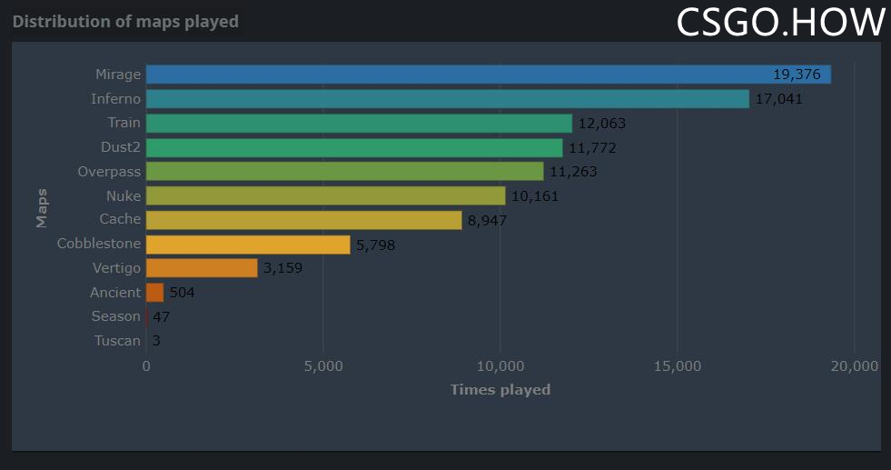 CS:GO T/CT不同地图上的双方胜率统计， 游戏时长统计