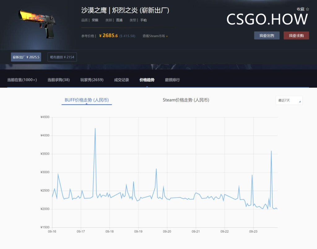 激流大行动更新后，CSGO饰品价格大变！走势将如何？ 激流大行动 CSGO饰品价格