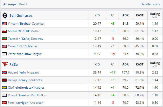 PGL Major FaZe vs EG 比赛数据