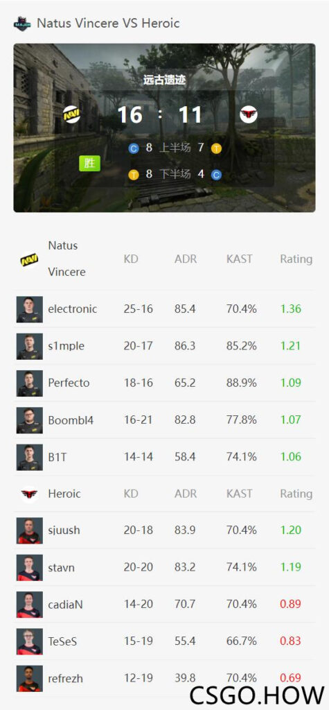 PGL Major赛事前线：NAVI 16-11首战击败Heroic
