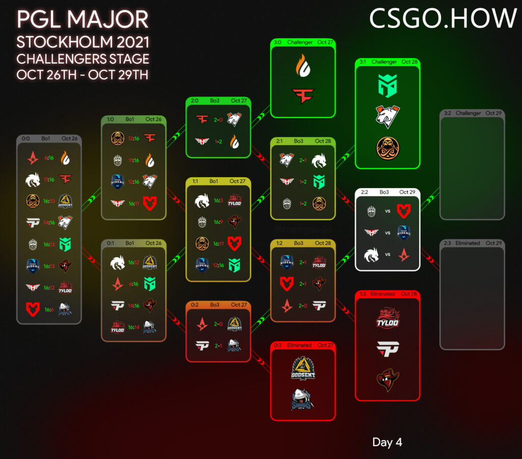 PGL Major第三日 :TYLOO牛仔paiN抱憾离场,新赛事预告