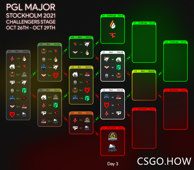 PGL Major 第二日战况，TYLOO生死局战MR 以及 赛事预告 
