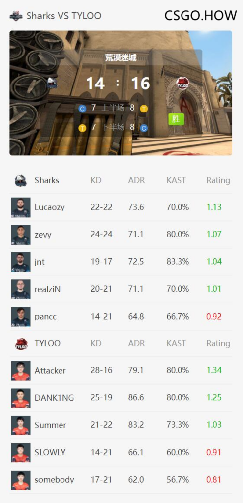 PGL Major赛事前线:TYLOO 次轮险胜 Sharks 目前成绩1-1