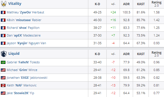 BLAST首轮:强队获胜无悬念,Astralis新配置2-0战胜NIP