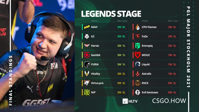 CSGO本届PGL Major八强超过半数职业哥为首次参赛