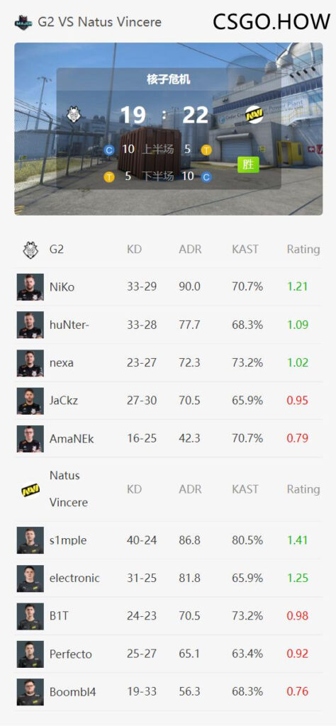 PGL Major总决赛：NAVI豪取冠军，s1mple荣获决赛MVP