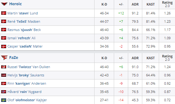 BLAST首轮:强队获胜无悬念,Astralis新配置2-0战胜NIP