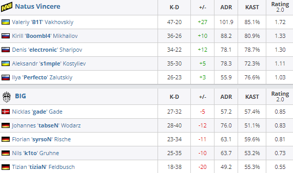 BLAST首轮:强队获胜无悬念,Astralis新配置2-0战胜NIP