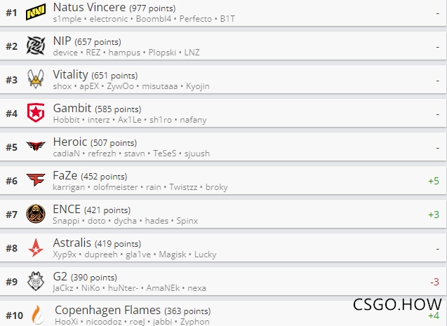 2021 Major期间 CSGO战队世界排名更新:TYLOO上升18位