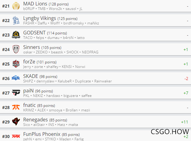 2021 Major期间 CSGO战队世界排名更新:TYLOO上升18位