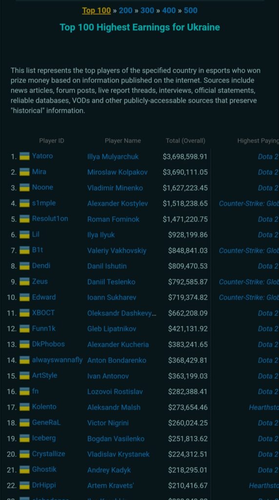 CS:GO圈：HLTV战队排名， B1t 出道一年所获 奖金 超80万美元 