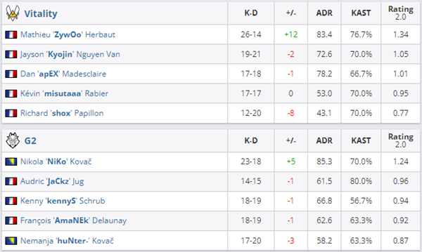 IEM冬季赛 A组决赛:G2 2-1险胜Vitality