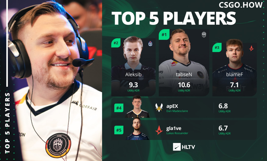 CSGO HLTV年度大数据： 手雷 之王，年度 最佳阵容