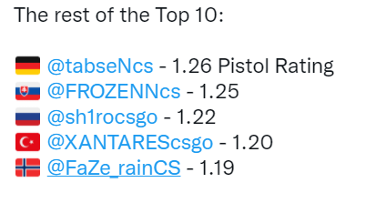 CSGO HLTV大数据:ZywOo连续三年TOP 1 手枪局之王