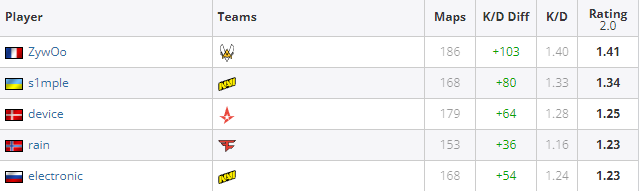CSGO HLTV大数据:ZywOo连续三年TOP 1 手枪局之王