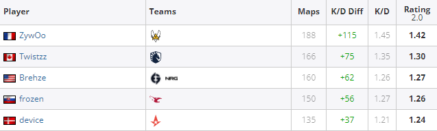 CSGO HLTV大数据:ZywOo连续三年TOP 1 手枪局之王