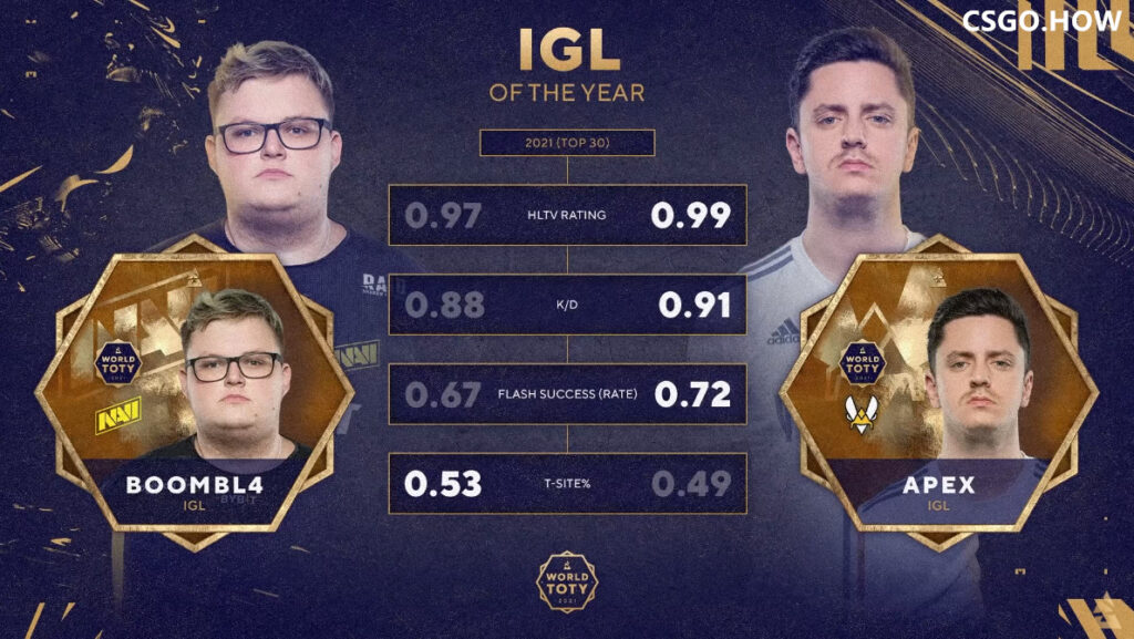 2021 BLAST评选CSGO最佳阵容，是你心中的那个人吗？
