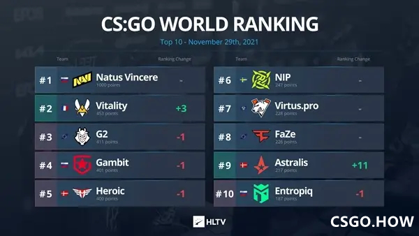CSGO HLTV最新世界排名：NAVI第一，Vitality升至世界第二