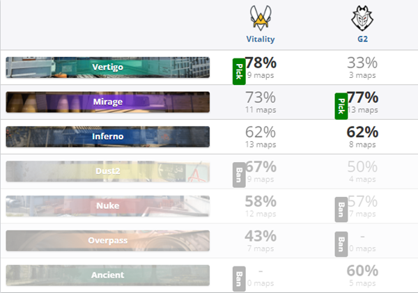 IEM冬季赛 A组决赛:G2 2-1险胜Vitality