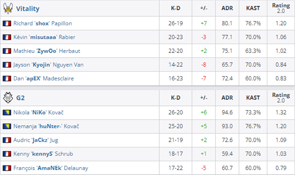 IEM冬季赛 A组决赛:G2 2-1险胜Vitality