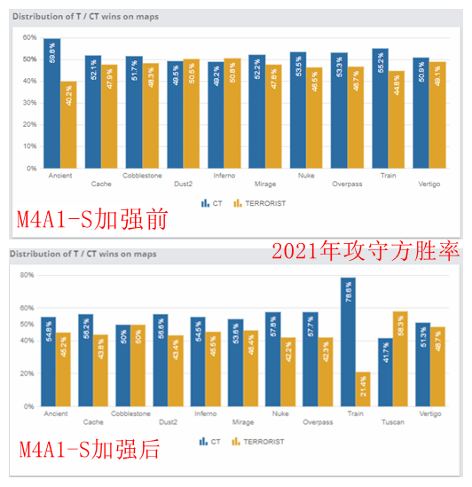 M4A1-S：改变游戏长枪环境的版本答案