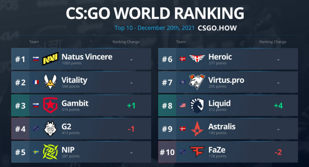CS:GO圈：HLTV战队排名，B1t出道一年所获奖金超80万美元 