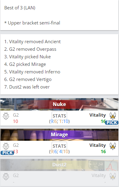BLAST全球总决赛：Vitality表现神勇2-0战胜G2晋级