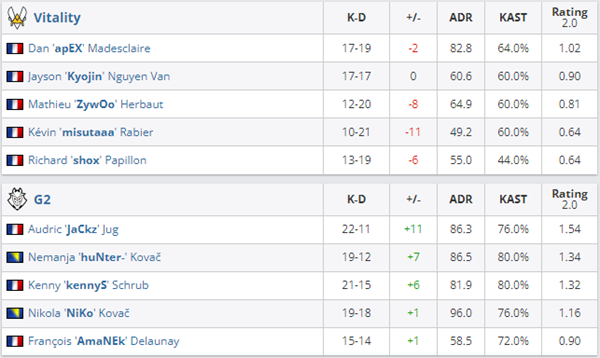 IEM冬季赛 A组决赛:G2 2-1险胜Vitality