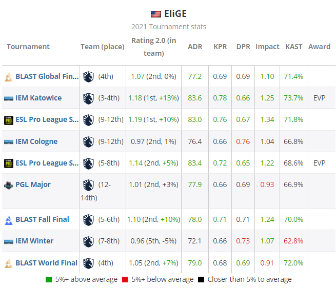 HLTV 2021年度最佳选手 TOP20：EliGE（第19名）