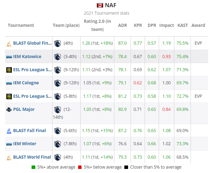 HLTV CSGO 2021年度最佳选手TOP20 第14名：⁠NAF
