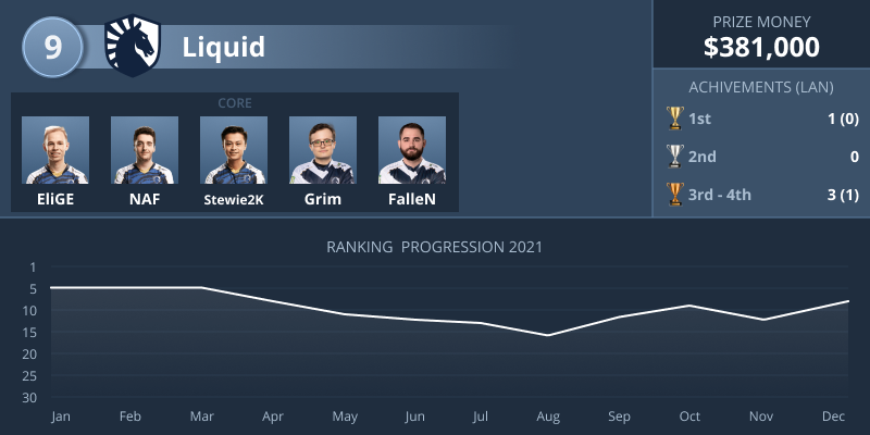 【HLTV】 2021年TOP10全球CSGO队伍排名