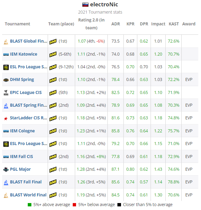 HLTV CSGO 2021年度最佳选手TOP20 第7名：electroNic