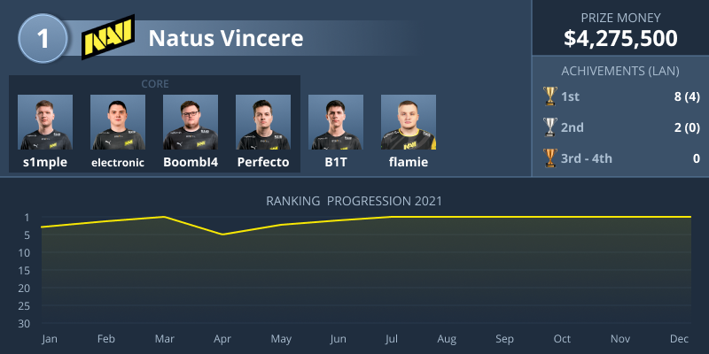 【HLTV】 2021年TOP10全球CSGO队伍排名