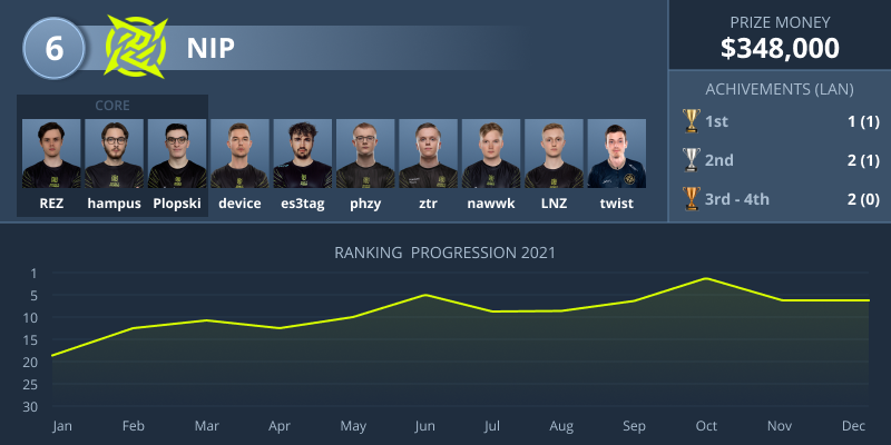 【HLTV】 2021年TOP10全球CSGO队伍排名
