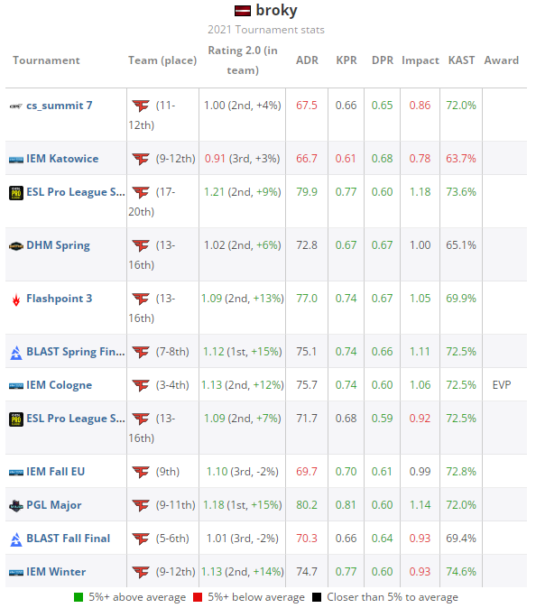 HLTV 2021年度最佳选手 TOP 20：broky （20） CSGO TOP20 broky