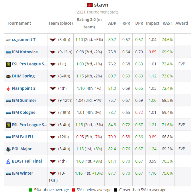 HLTV CSGO 2021年度最佳选手TOP 20 第16名：⁠stavn