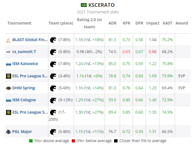 CSGO 2021年度最佳选手TOP20 第15名：⁠stavnKSCERATO