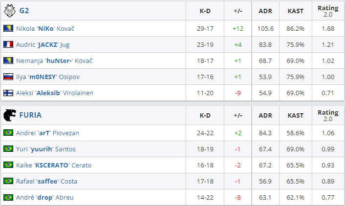 CSGO IEM卡托维兹：G2 2-1击败黑豹FURIA