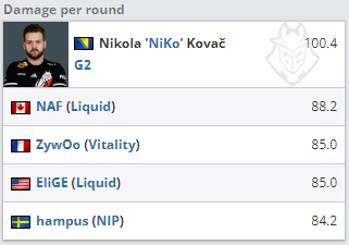 2022 CSGO BLAST大数据：NiKo多项数据位列第一