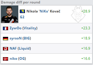 2022 CSGO BLAST大数据：NiKo多项数据位列第一