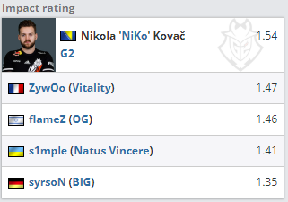 2022 CSGO BLAST大数据：NiKo多项数据位列第一