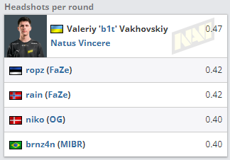 2022 CSGO BLAST大数据：NiKo多项数据位列第一