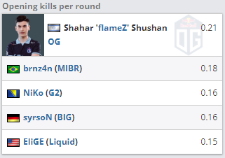 2022 CSGO BLAST大数据：NiKo多项数据位列第一