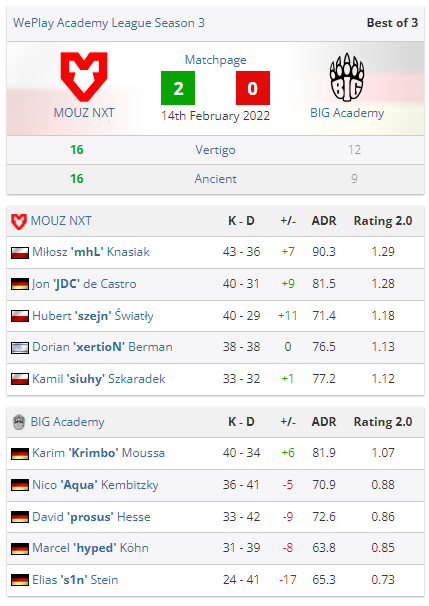 CSGO 三连冠！MOUZ NXT 夺得WePlay青训联赛S3 冠军