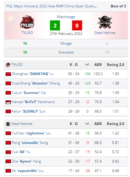 CSGO MAJOR亚太RMR预选赛：TYLOO，LVG晋级