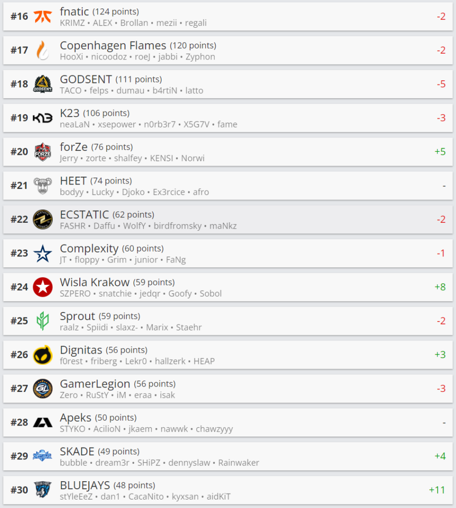 CSGO HLTV每周最新世界排名，银河战舰FaZe上升5名