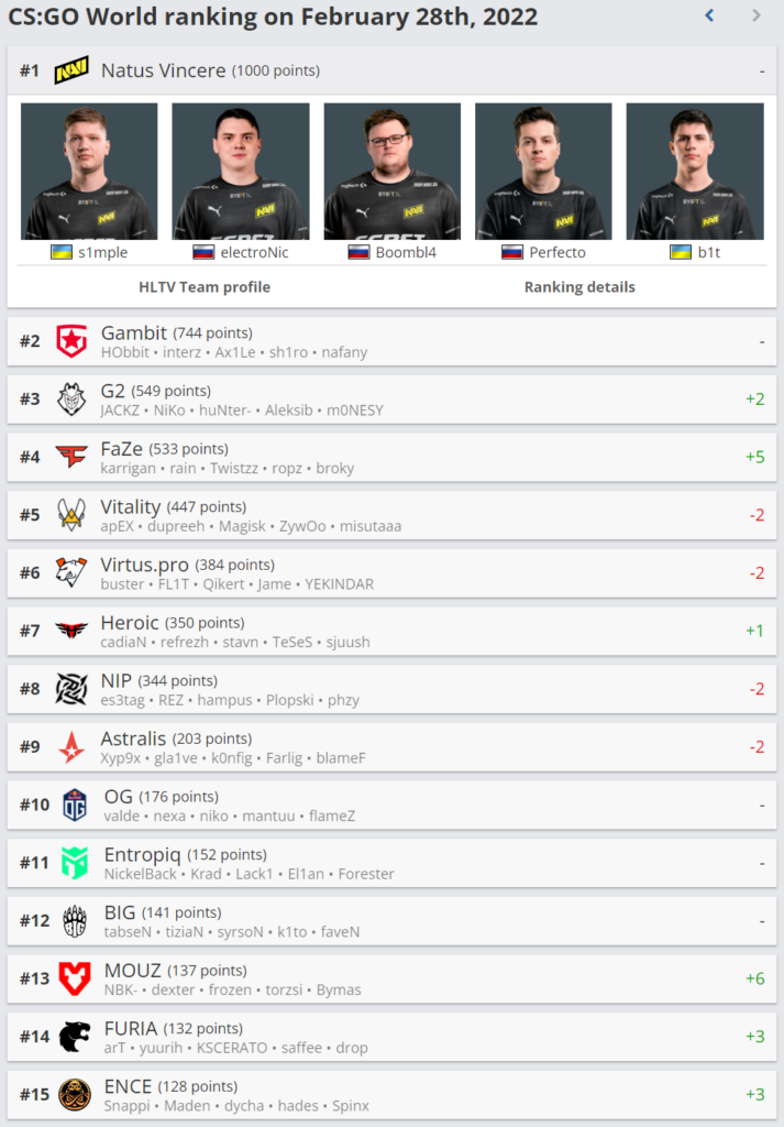 CSGO HLTV每周最新世界排名，银河战舰FaZe上升5名