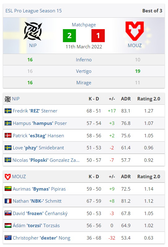 CSGO EPL S15小组赛A组 : G2接连战败状态低迷